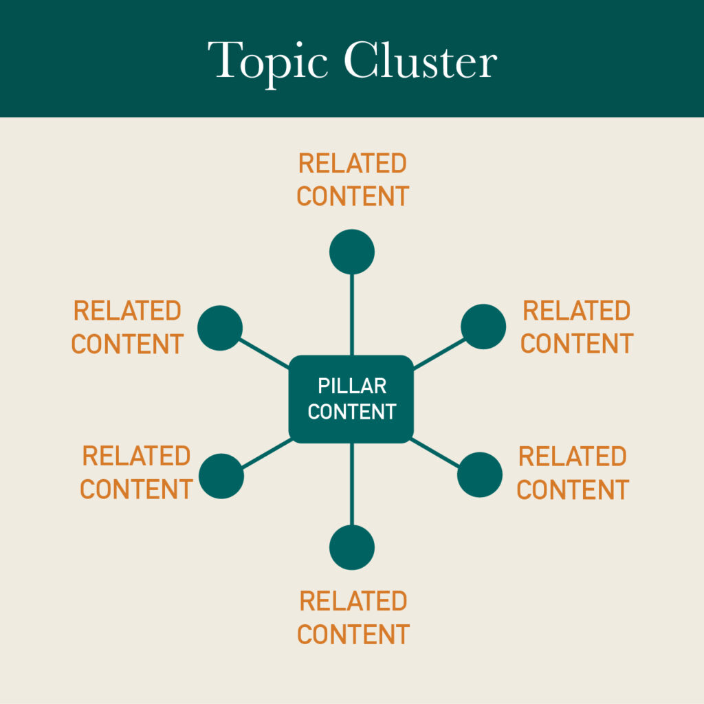 Topic Cluster diagram showing pillar content in middle with branches off from it that show related content