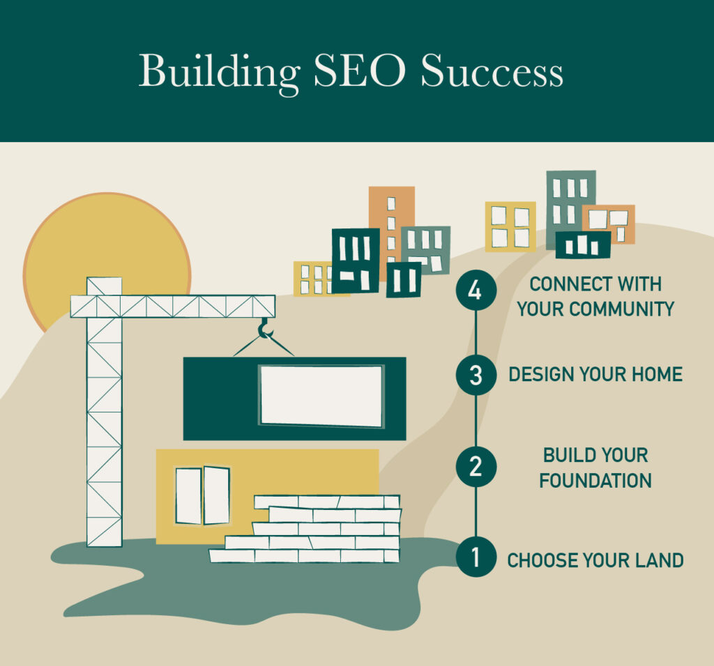 Infographic showcasing an analogy of building a home for the purpose of visually representing SEO for photographers. 